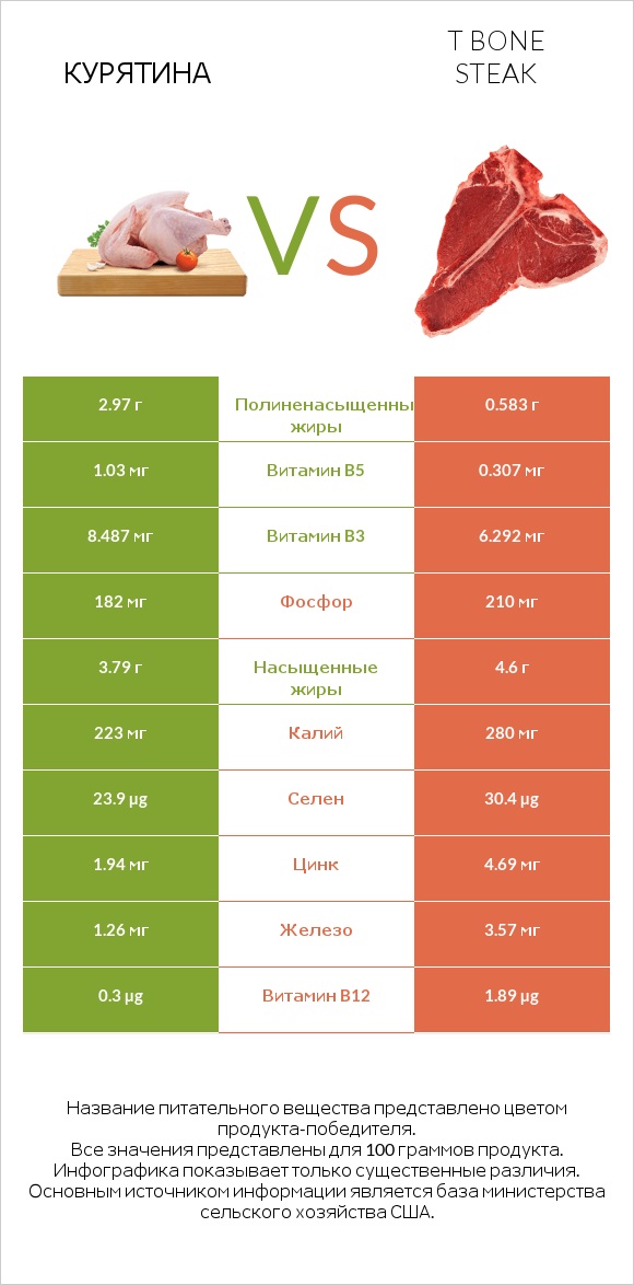 Курятина vs T bone steak infographic