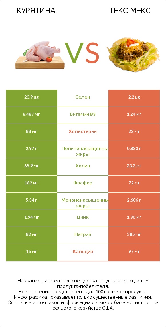 Курятина vs Текс-мекс infographic