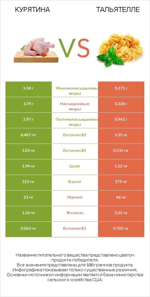 Курятина vs Тальятелле infographic