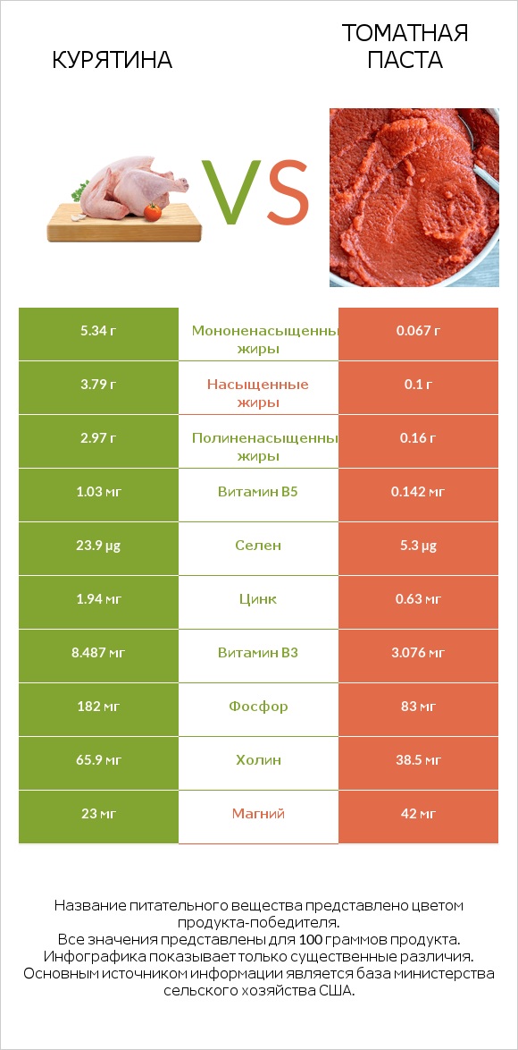 Курятина vs Томатная паста infographic