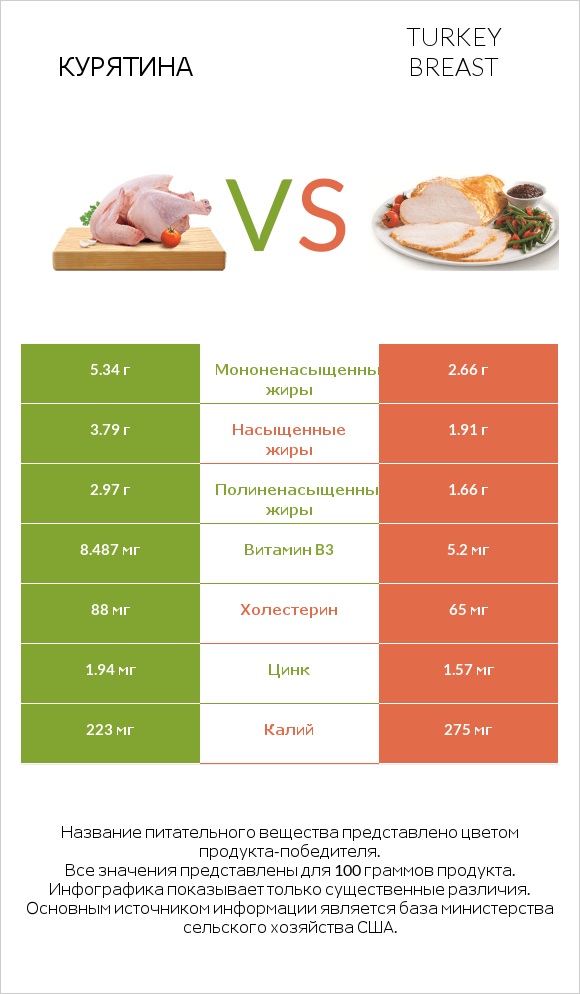 Курятина vs Turkey breast infographic