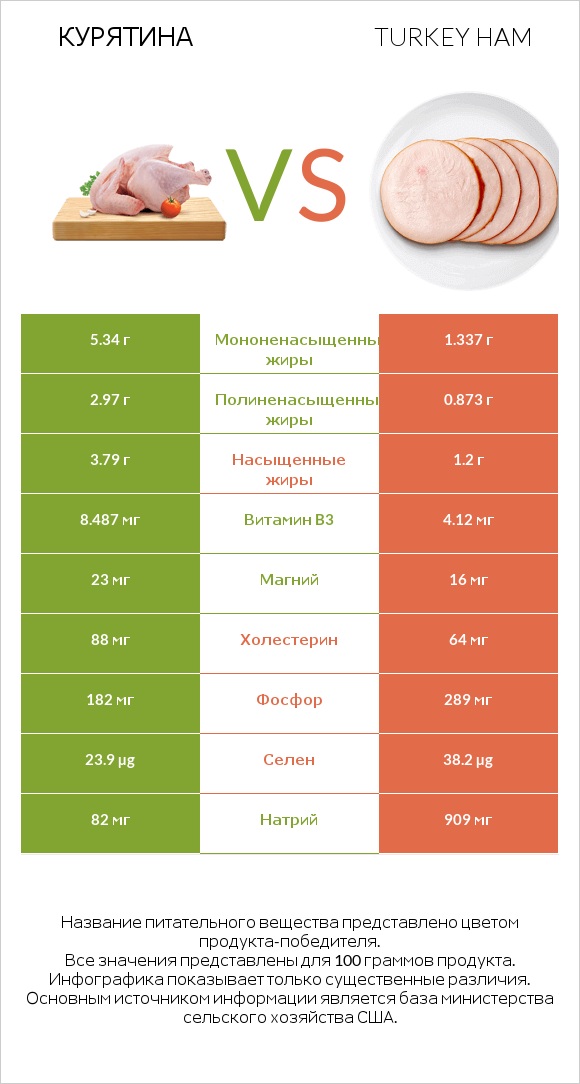Курятина vs Turkey ham infographic