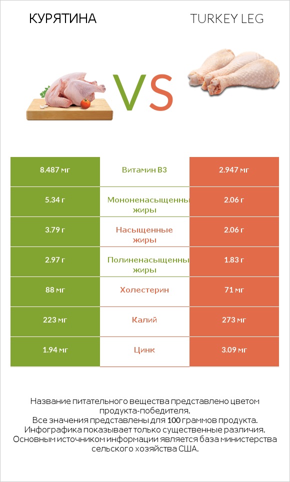 Курятина vs Turkey leg infographic