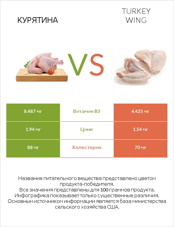 Курятина vs Turkey wing infographic