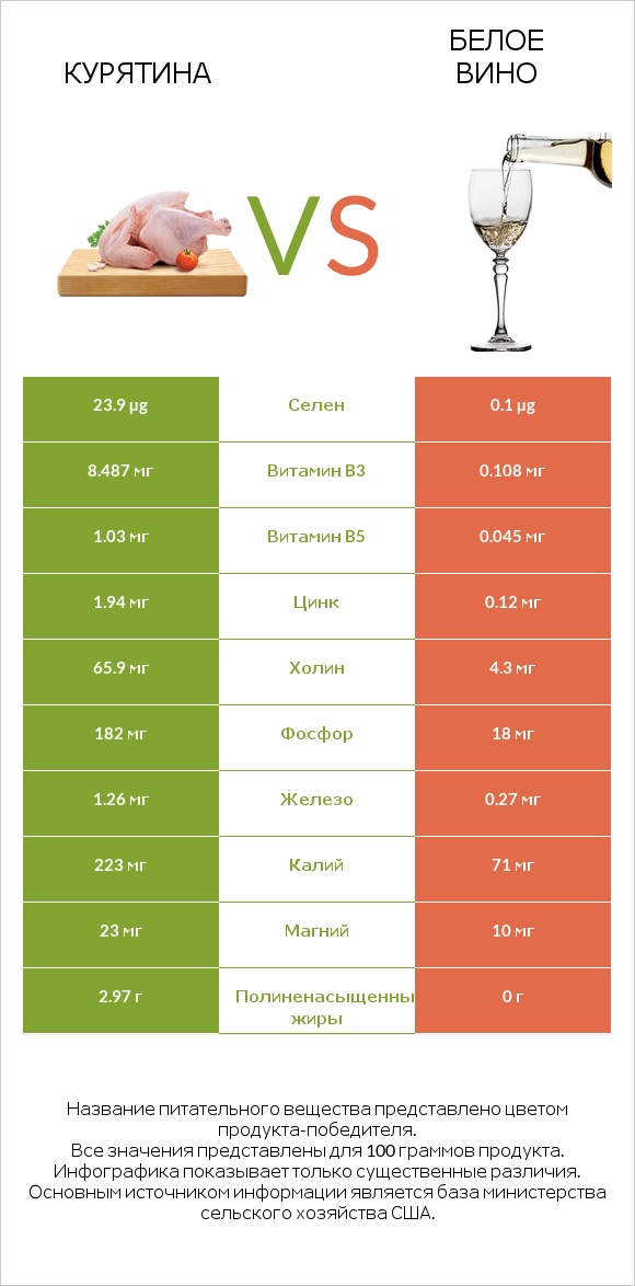Курятина vs Белое вино infographic