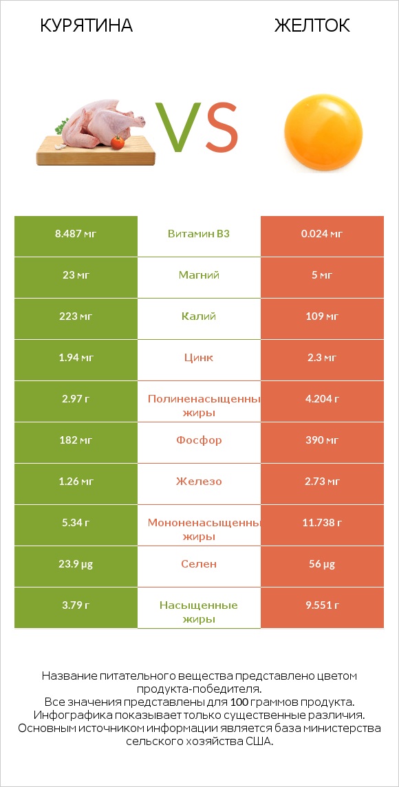 Курятина vs Желток infographic