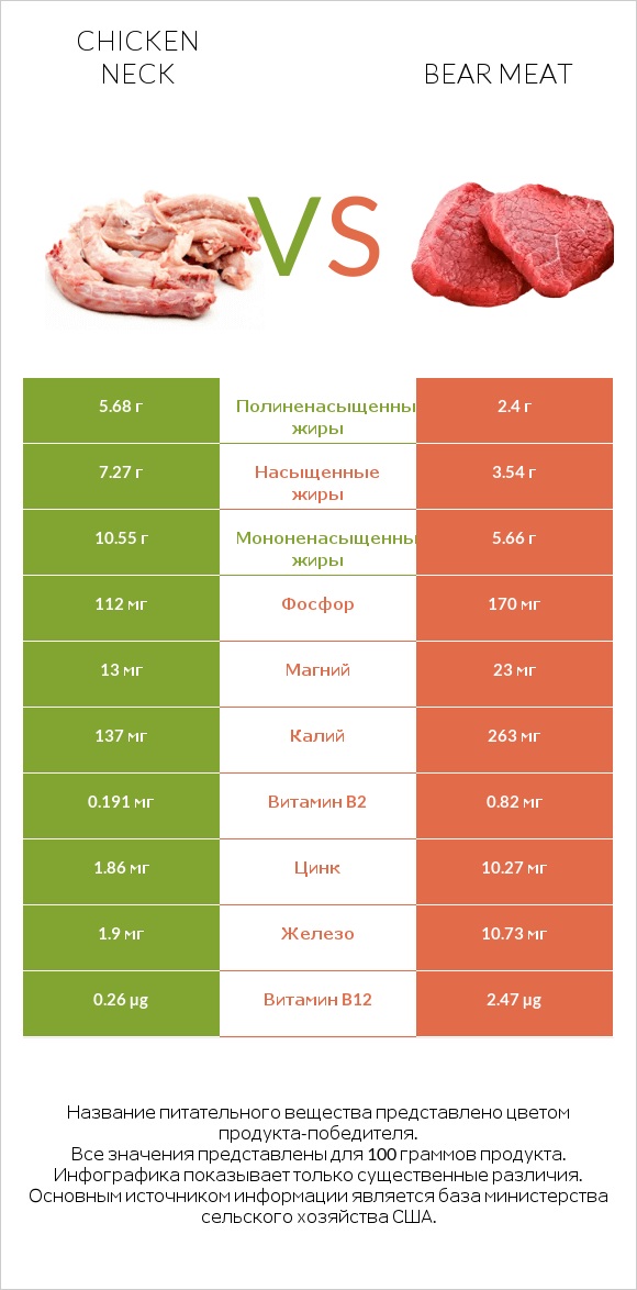 Chicken neck vs Bear meat infographic