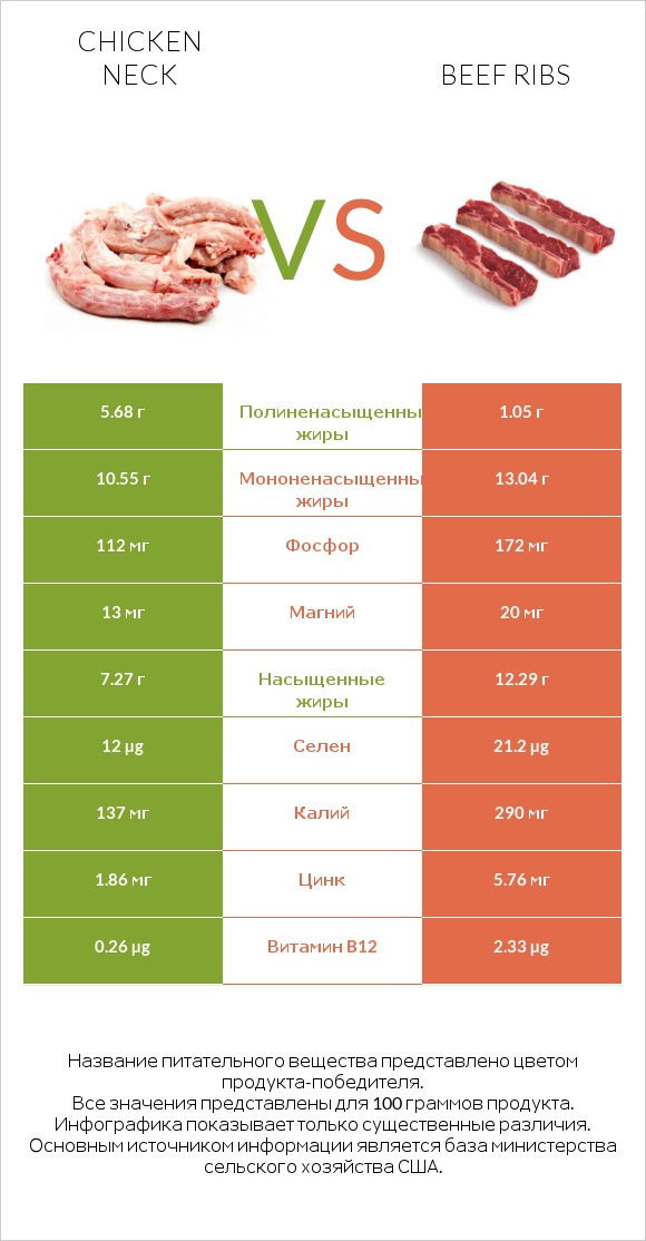 Chicken neck vs Beef ribs infographic
