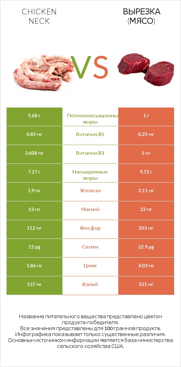 Chicken neck vs Вырезка (мясо) infographic