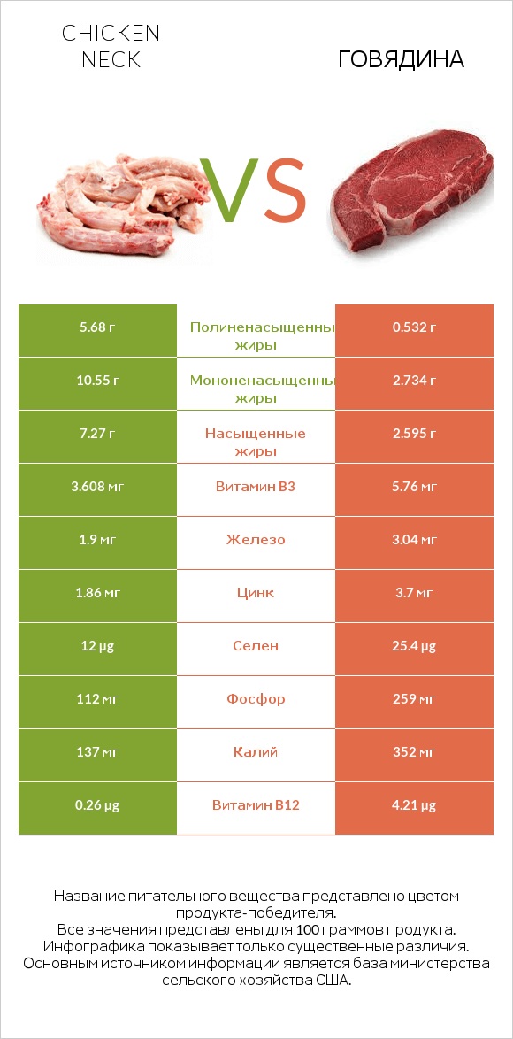 Chicken neck vs Говядина infographic