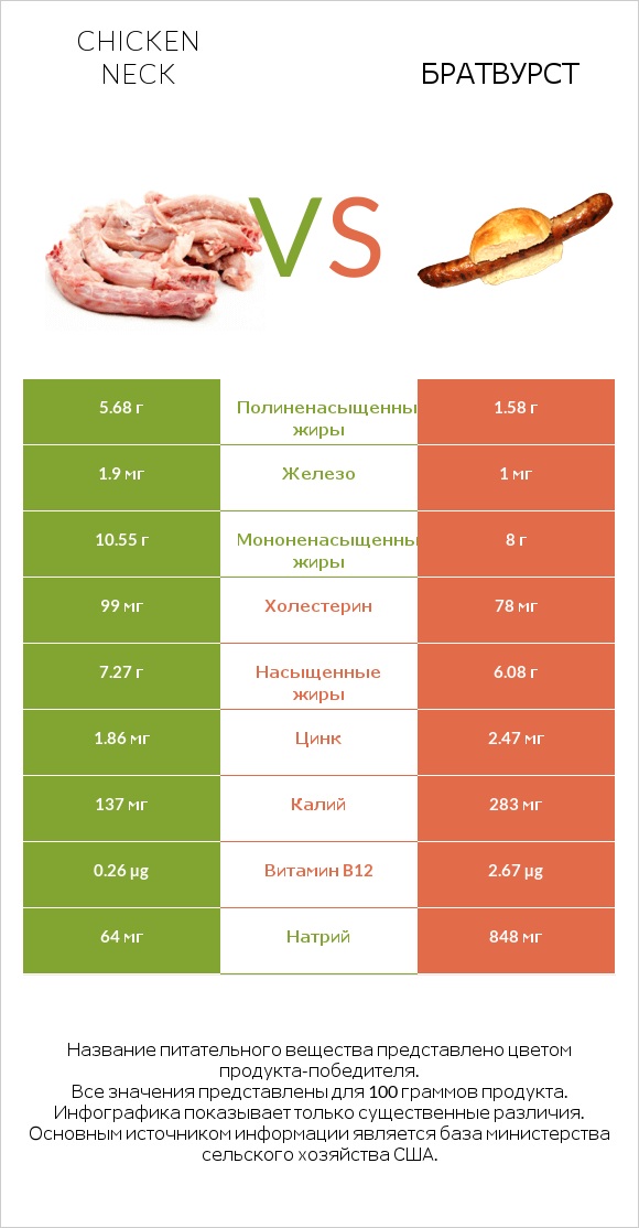 Chicken neck vs Братвурст infographic