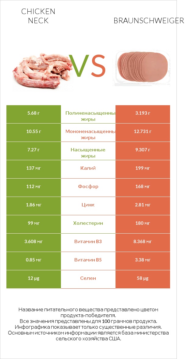 Chicken neck vs Braunschweiger infographic