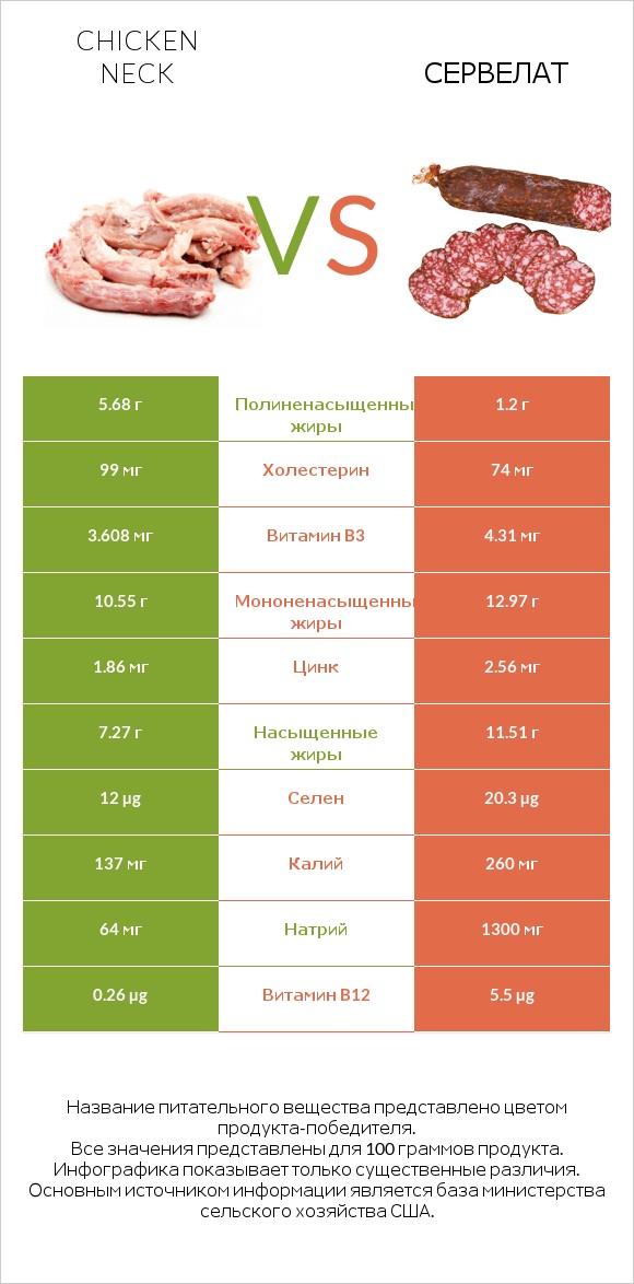 Chicken neck vs Сервелат infographic