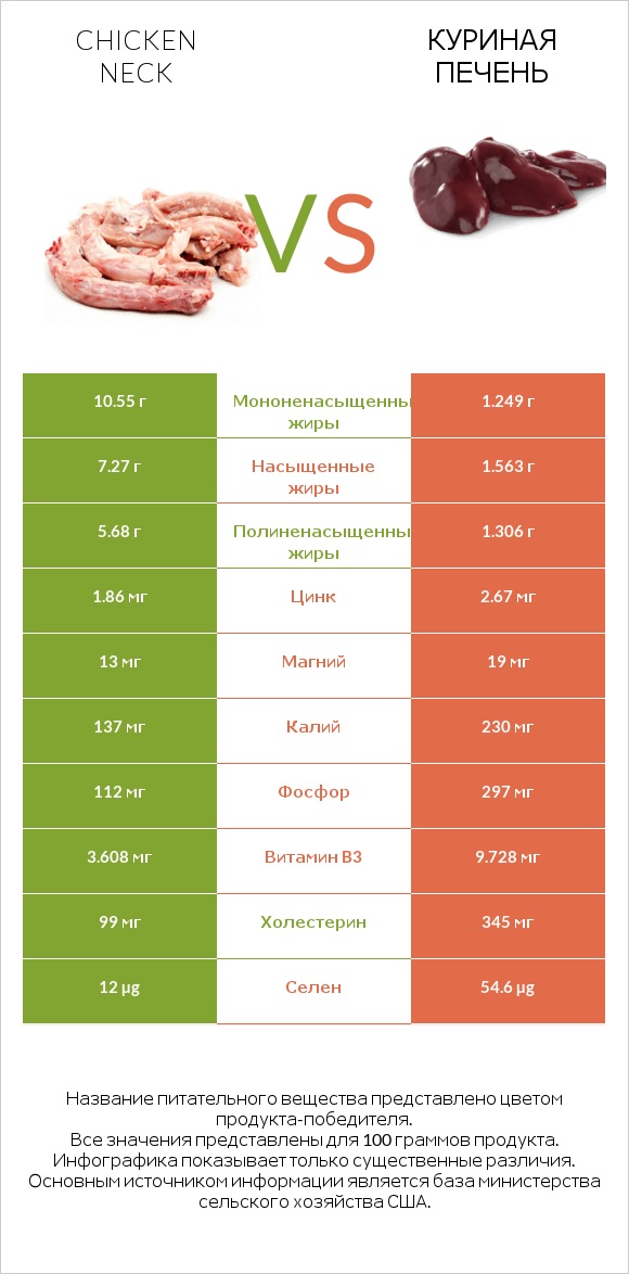 Chicken neck vs Куриная печень infographic