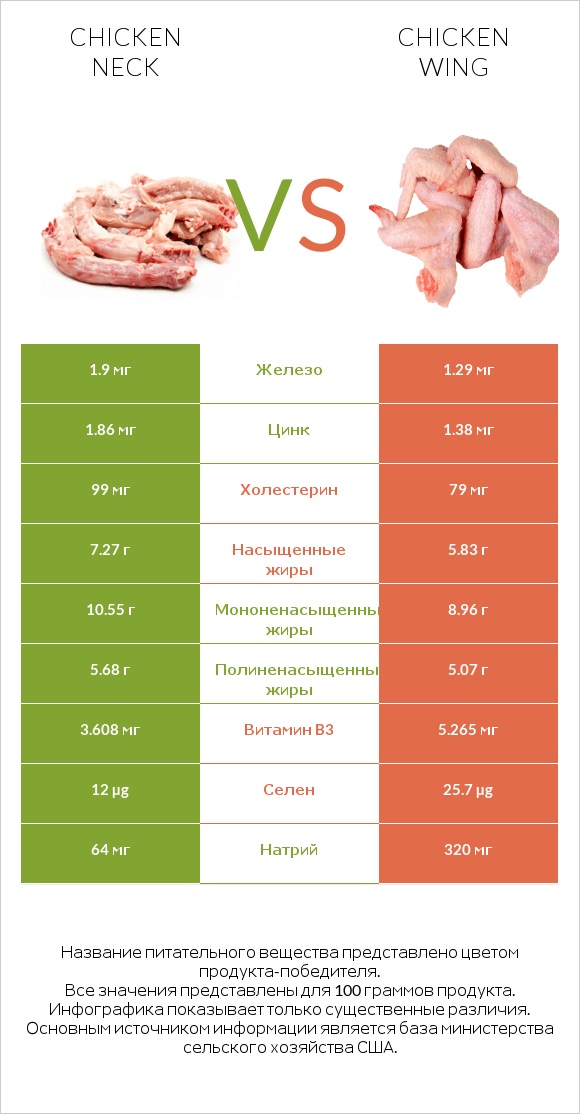 Chicken neck vs Chicken wing infographic
