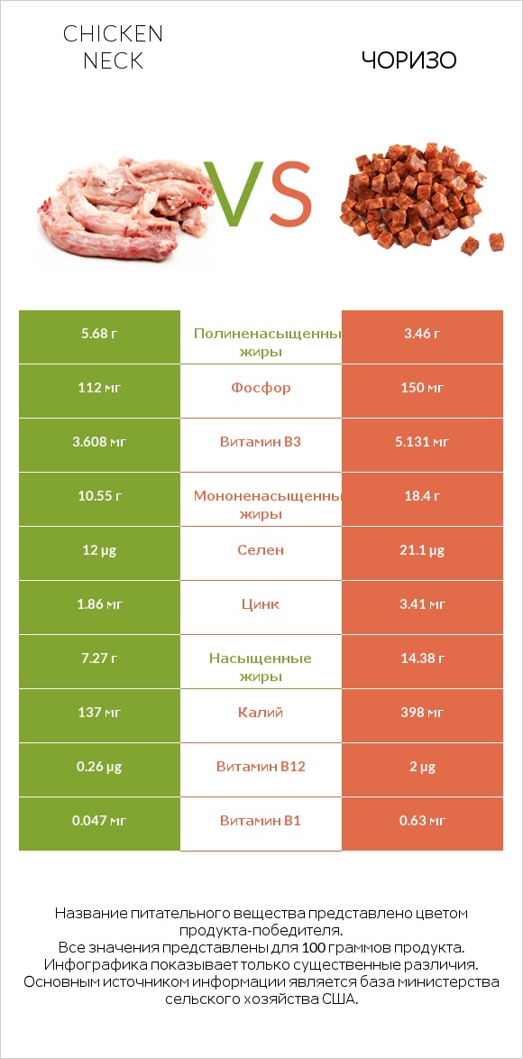 Chicken neck vs Чоризо infographic