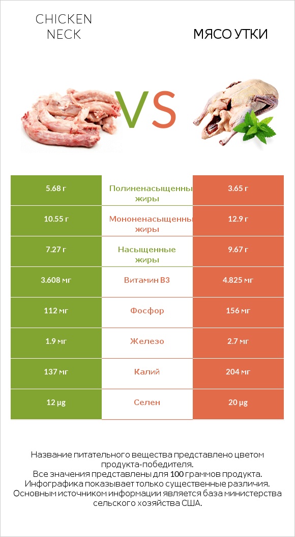 Chicken neck vs Мясо утки infographic