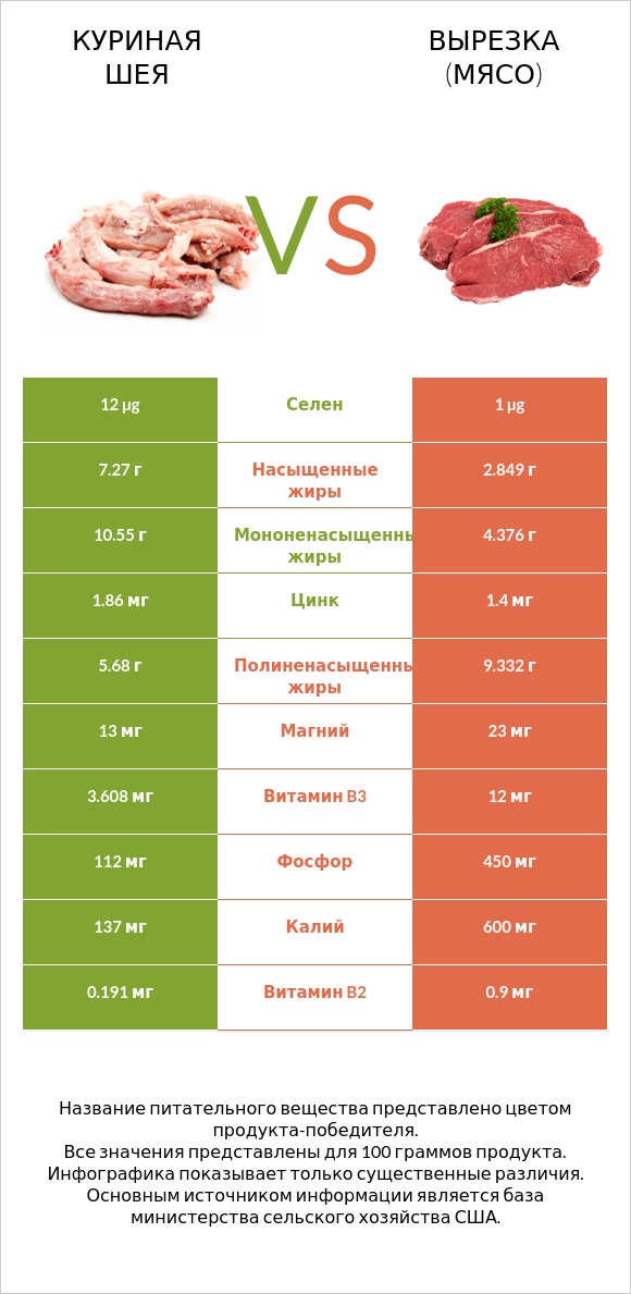 Куриная шея vs Вырезка (мясо) infographic