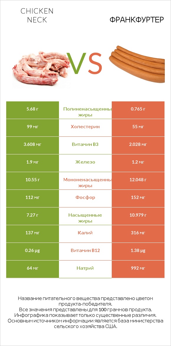 Chicken neck vs Франкфуртер infographic