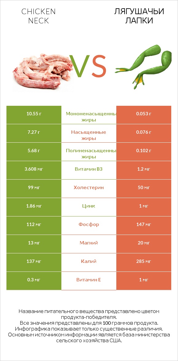 Chicken neck vs Лягушачьи лапки infographic