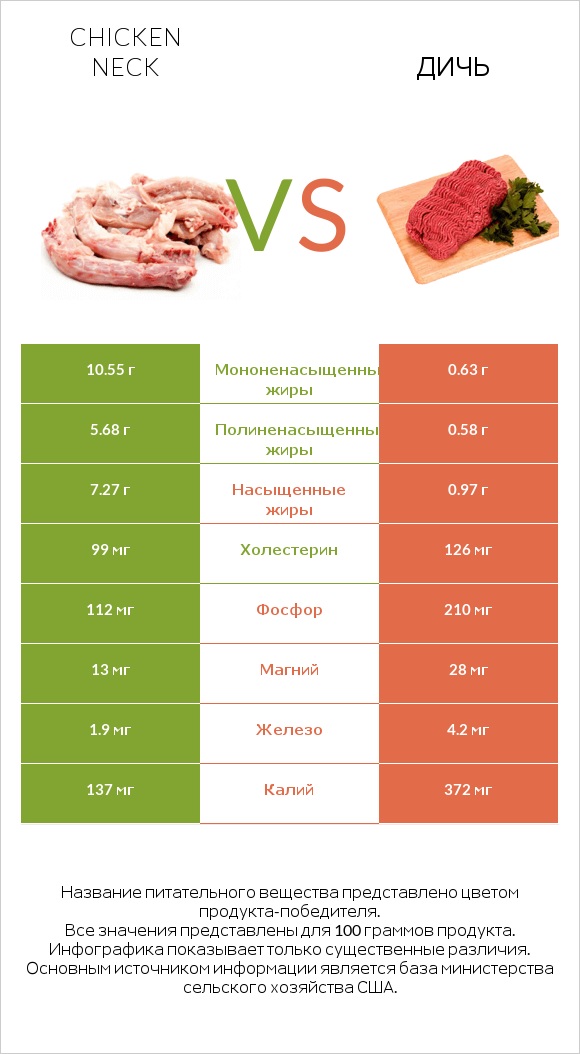 Chicken neck vs Дичь infographic