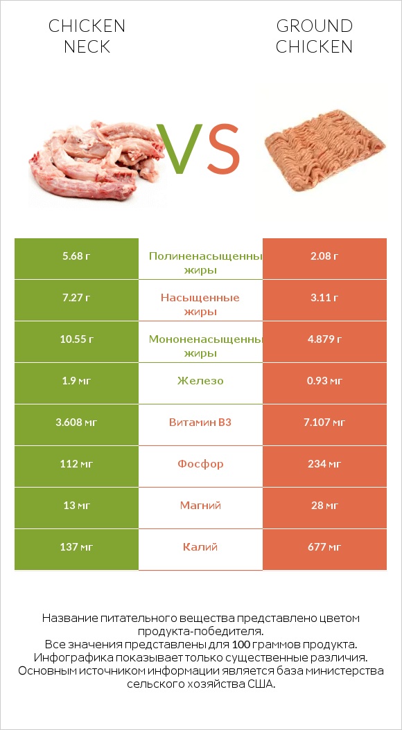 Chicken neck vs Ground chicken infographic