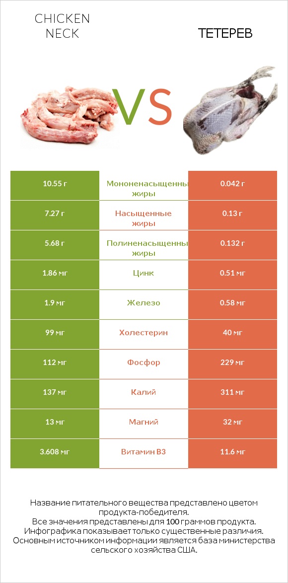 Chicken neck vs Тетерев infographic