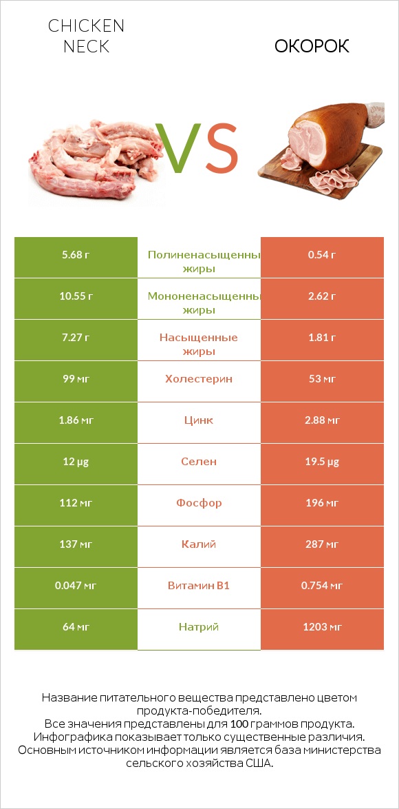 Chicken neck vs Окорок infographic