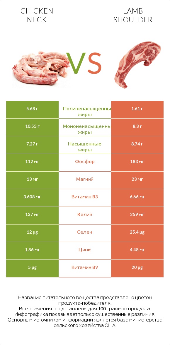 Chicken neck vs Lamb shoulder infographic