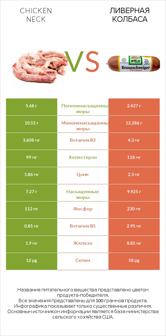 Chicken neck vs Ливерная колбаса infographic