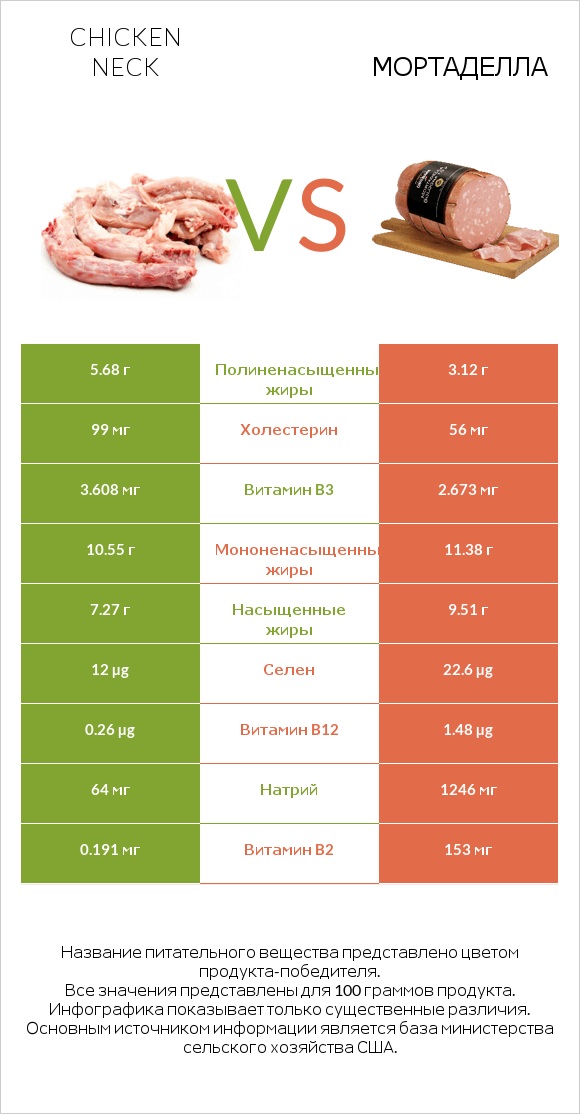 Chicken neck vs Мортаделла infographic