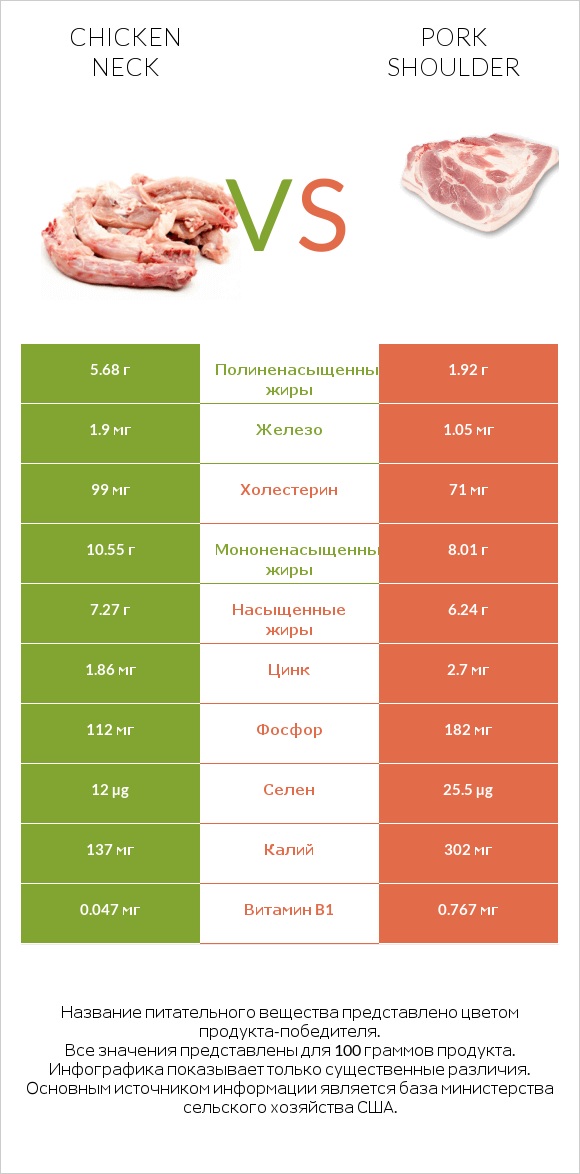 Chicken neck vs Pork shoulder infographic