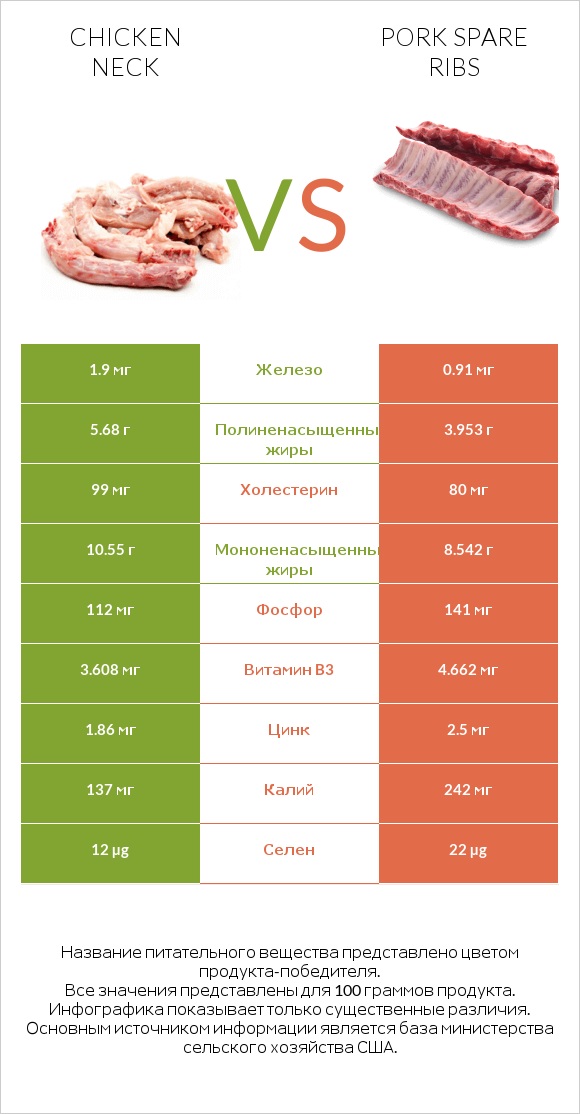 Chicken neck vs Pork spare ribs infographic