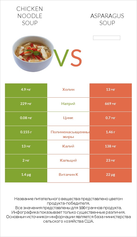 Chicken noodle soup vs Asparagus soup infographic