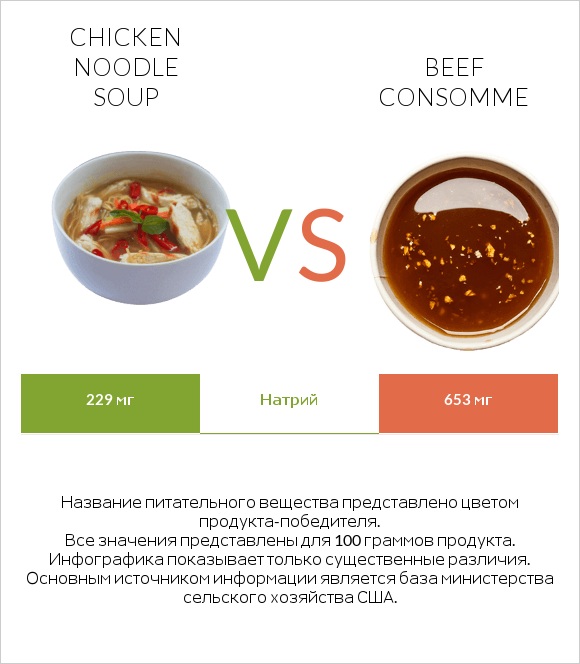 Chicken noodle soup vs Beef consomme infographic