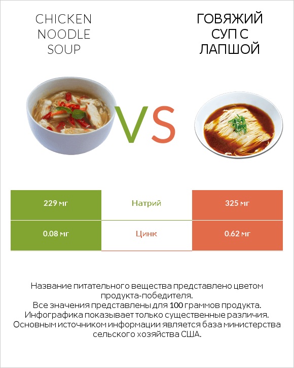 Chicken noodle soup vs Говяжий суп с лапшой infographic