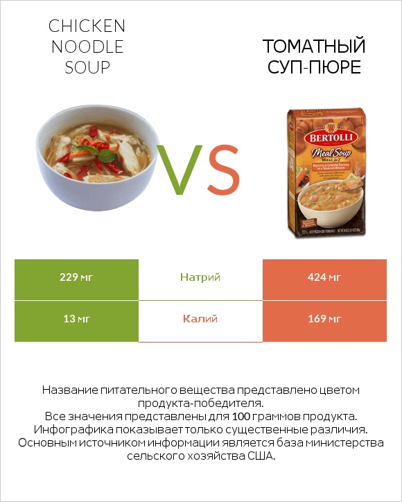 Chicken noodle soup vs Томатный суп-пюре infographic