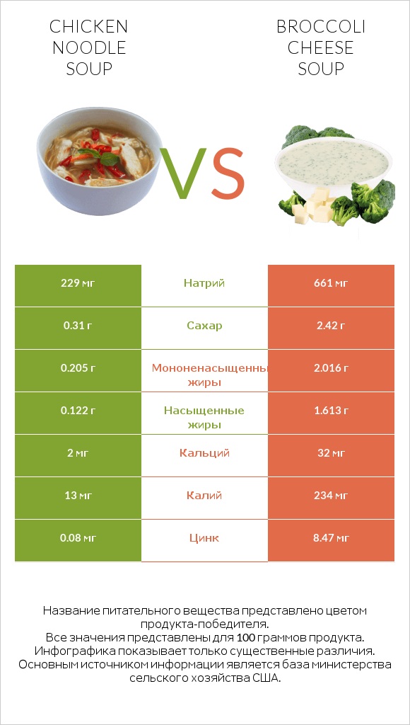 Chicken noodle soup vs Broccoli cheese soup infographic