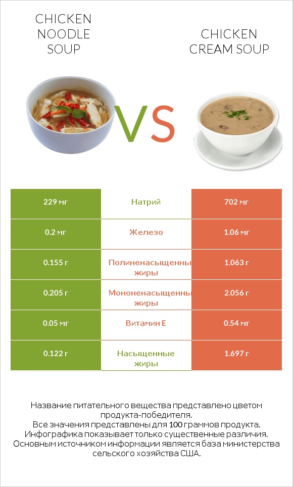 Chicken noodle soup vs Chicken cream soup infographic