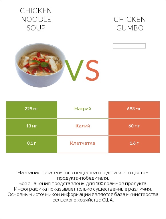 Chicken noodle soup vs Chicken gumbo  infographic
