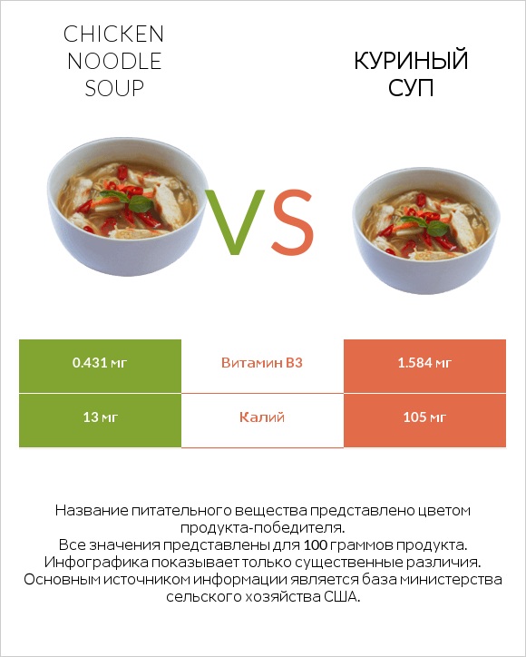 Chicken noodle soup vs Куриный суп infographic