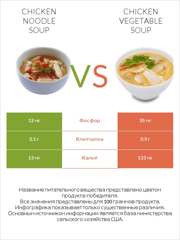 Chicken noodle soup vs Chicken vegetable soup infographic