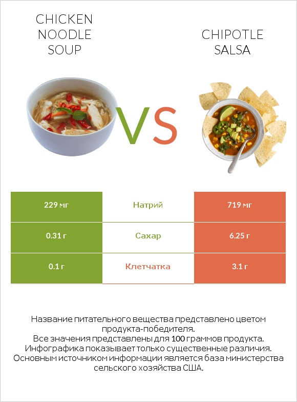 Chicken noodle soup vs Chipotle salsa infographic