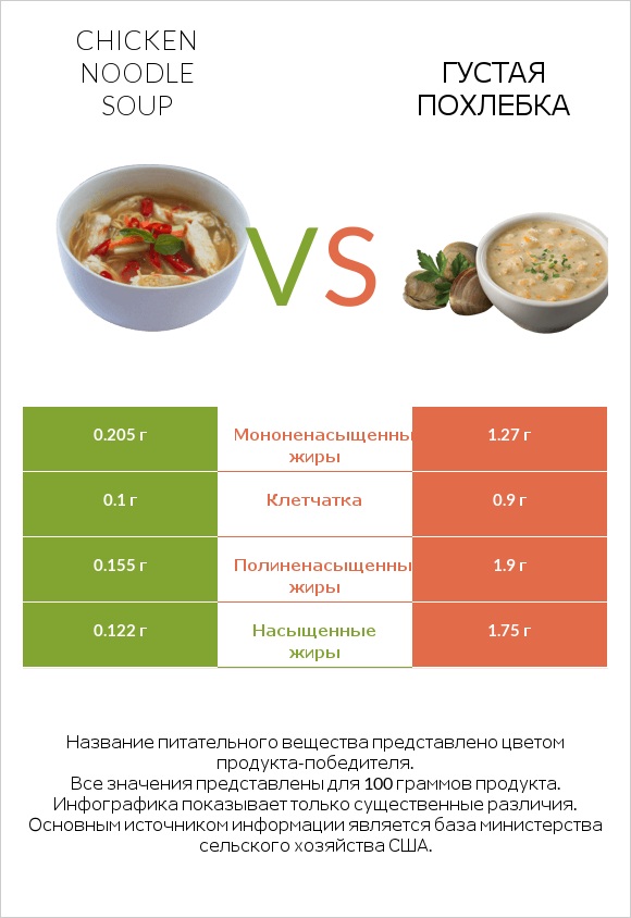 Chicken noodle soup vs Густая похлебка infographic