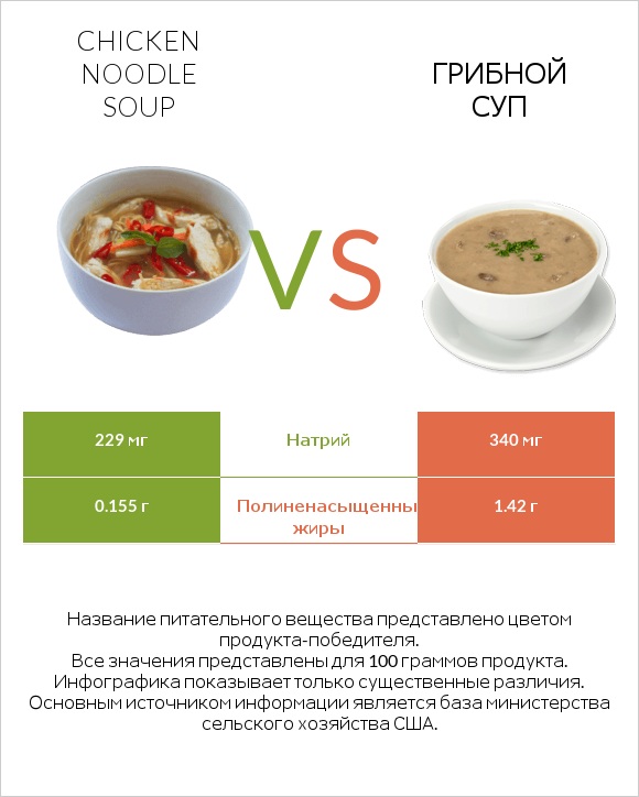 Chicken noodle soup vs Грибной суп infographic