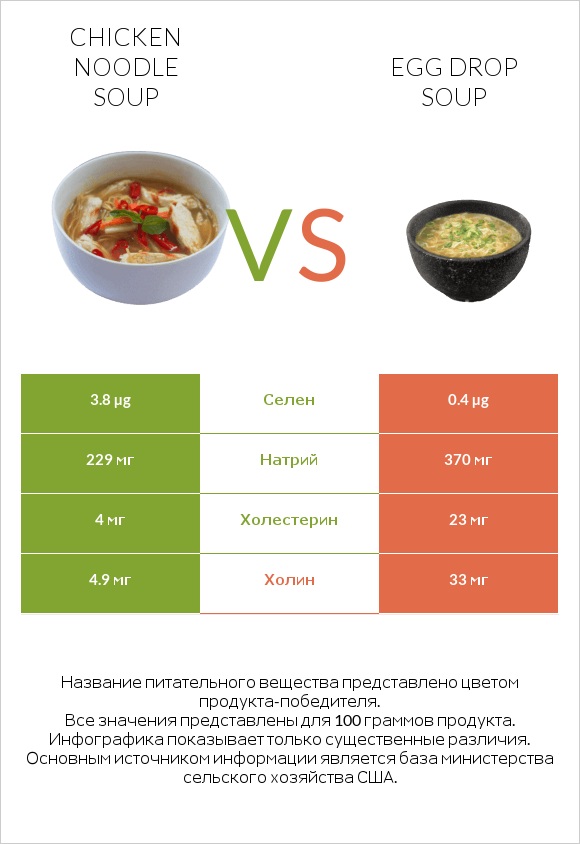 Chicken noodle soup vs Egg Drop Soup infographic