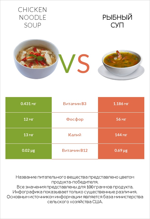 Chicken noodle soup vs Рыбный суп infographic