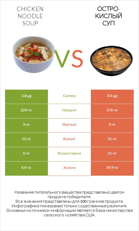 Chicken noodle soup vs Остро-кислый суп infographic