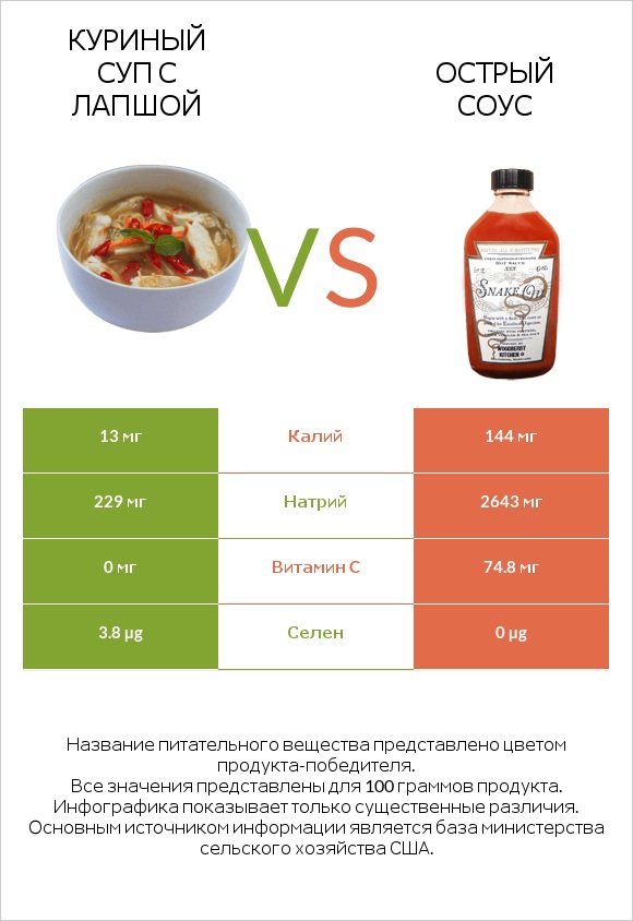 Куриный суп с лапшой vs Острый соус infographic