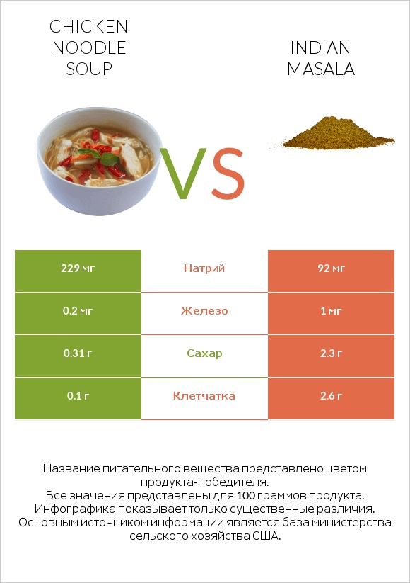 Chicken noodle soup vs Indian masala infographic